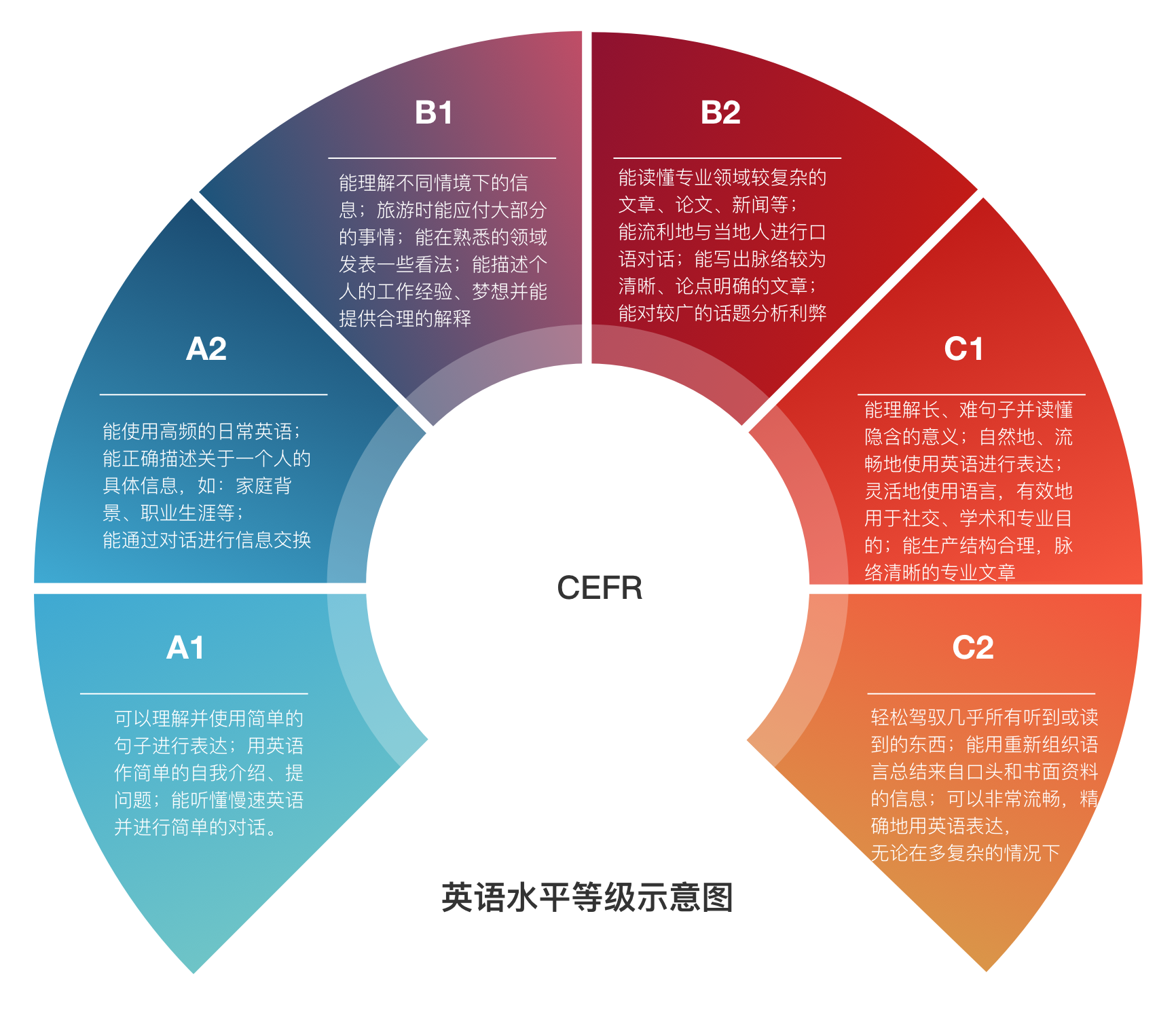 CEFR 英语等级表